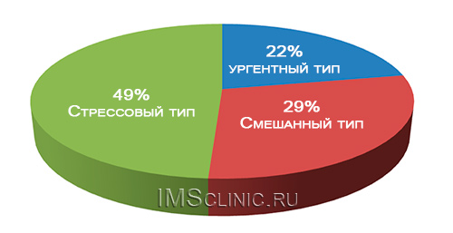 Стрессовое и ургентное недержание мочи